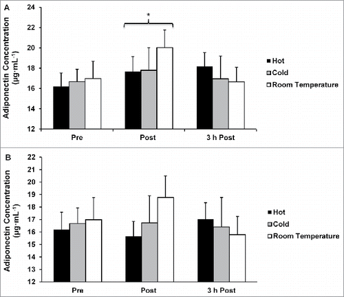 Figure 5. (A) Adiponectin concentration not corrected for plasma volume shifts. (B) Adiponectin concentration corrected for plasma volume shifts. *p < 0.05 from pre-exercise (main effect of time). Data are mean ± SE.