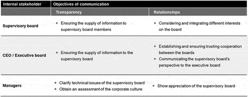 Figure 3. Objectives for the chair’s communication with the internal public.