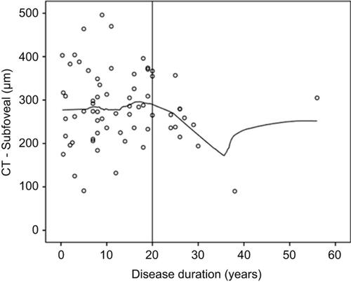 Figure 2 Association between choroidal thickness (CT) and disease duration in the systemic lupus erythematosus group.