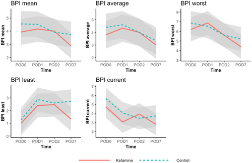 Figure 4 The estimated group- and time-specific means (green lines for the Control group and dark blue lines for the Ketamine group) and 95% confidence intervals from the mixed effects models with the treatment-by-time interactions.