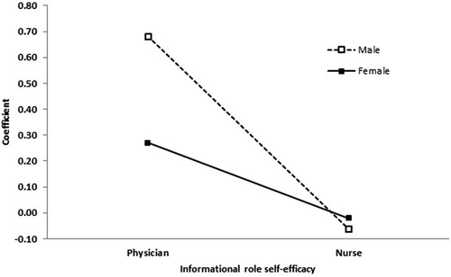 Figure 2. Moderated mediation results.