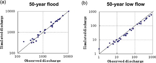 Fig. 3 Comparison of the simulated 50-year flood and low-flow levels at 29 gauges in Germany with the observed ones for the period 1961–2000.