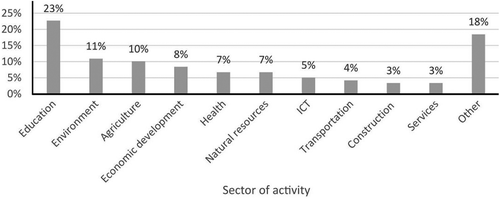 Figure 4. General use of GIT by sector.