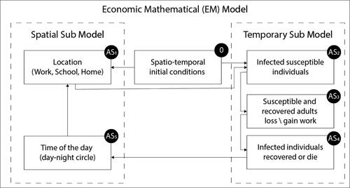 Figure 2. The computational flow of an individual in the population for any algorithmic step (ASi) and the interactions between the temporary and spatial sub-models. AS1 the locations of the individual are updated according to its state and time of the day. AS2 if the individual is susceptible, which then becomes infected according to its location and the locations and state of the other individuals in the population. AS3 according to the infection rate in the population an adult individual can lose or find a job. AS4 if the infected individual, according to the period, passes from being infected to becoming either recovered (R) or dead (D). AS5 updates the time of the day. The order of {ASi}i=15 is immaterial to simulation and can be replaced in any other order. A detailed description of the model is presented in Sections 2.1, 2.2, and the Supplementary Materials of the paper.Source: Authors generated.
