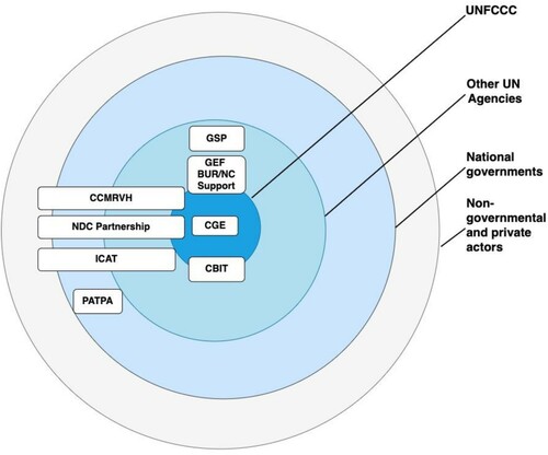 Figure 1. Capacity building for transparency initiatives: an emerging ecosystem.Note: The positioning of the initiatives may vary, depending upon whether donors or implementers are taken as the focal point for placement; the Figure above takes the donors/steering committees as the focal point. Key: (1) CGE – Consultative Group of Experts (formerly Consultant Group of Experts on National Communications from Parties not included in Annex I to the Convention). (2) BUR/NC Support – GEF Enabling Activities for National Communications/Biennial Update Reports: The GEF is an operating entity of the UNFCCC’s financial mechanism and is accountable to the COP. (3) CBIT – Capacity-building Initiative for Transparency: funded by developed countries but implemented through the GEF and its agencies. (4) CCMRVH – Caribbean Cooperative MRV Hub. (5) GSP – Global Support Programme for National Communications/Biennal Update Reports. (6) ICAT – Initiative for Climate Action Transparency: funded by countries and foundations and implemented by different governmental and non-governmental organizations. (7) PATPA – Partnership on Transparency in the Paris Agreement. (8) NDC (Nationally Determined Contributions) Partnership: has governments, multilateral banks and UN agencies in its steering committee and a shared secretariat between the UNFCCC and World Resources Institute, hence ranges across the whole spectrum of actors.