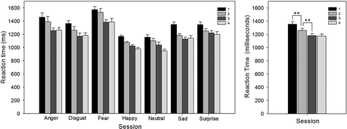 Figure 3. Facial Expression Recognition Task (FERT): reaction times, split by emotion and test session (left), and split by session only (right). There was an overall effect of session, whereby reaction time decreased from Session 1 to Session 2 and from Session 2 to Session 3. Error bars represent standard error of the mean. **p < .01.