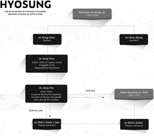 Figure 3. The relationship of Hyosung’s founder, Manwoo Jo Hong-Je, to Jo Shik.