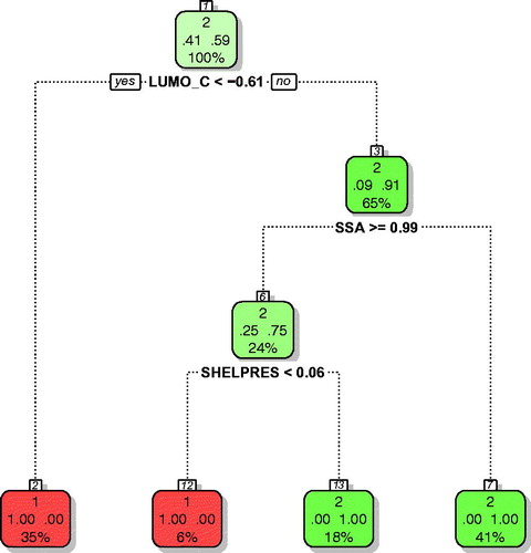 Figure 4. Classification tree for a short-term inhalation study in rats. Active nanomaterials are indicated with red; inactive with green color. Please note that the classification tree uses the auto scaled values of the descriptors. Thus, LUMO_C< −0.61 corresponds to −2.40 eV; SSA ≥0.99 corresponds to 158.48 m2/g, and Shelpres <0.05 to the value of 0.5.