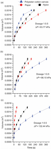 Figure 4. Nejayote volume versus filtration time at dosage 1:0.5 nejayote/diatomite for three different pressures: (a) 63.77 kPa, (b) 98.10 kPa, and (c) 132.44 kPa.Volumen de nejayote en función del tiempo de filtración a dosificación 1:0,5 (a) Presión 63,77 kPa (b) Presión 98,10 kPa (c) Presión 132,44 kPa.