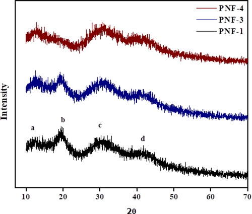 Figure 7. XRD pattern of electrospun nanofibers.