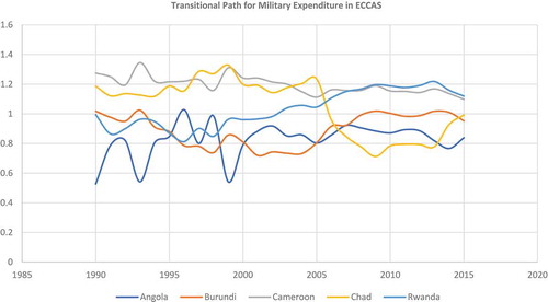 Figure 15. Military Expenditure Panel Transitional Curves for ECCAS