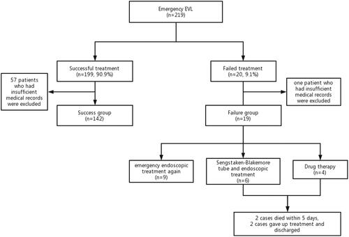 Figure 1. Flow-chart of results of enrolled patients.