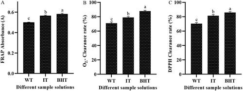 Figure 6. Antioxidant capacity of different samples. (A) FRAP of different samples; (B) O2–radical scavenging capacity of different samples; (C) DPPH radical scavenging activity of different samples. Note: BHT was set as a positive control.