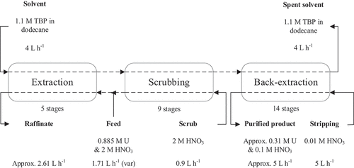 Figure 9. Flowsheet design of the uranium extraction process. Flow rates are comparable with values used in the experiments.