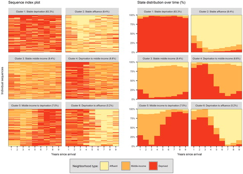 Figure 2. Sequence index and state distribution plots of migrants’ residential trajectories by cluster.