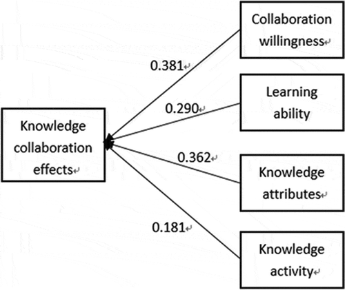 Figure 3. The factor model of KCE in KAs