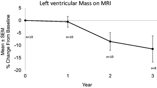 Figure 1. Left ventricular Mass on MRI. Mean decrease in left ventricular mass compared to baseline was 0.54% (n = 10), 8.5% (n = 10), and 11.5% (n = 8) at 1, 2, and 3 years respectively.