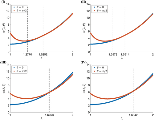 Figure 4. (Colour online) Energy functions for cases (I)–(IV), respectively. For cases (I) and (II), the vertical lines correspond to the predicted longitudinal stretch ratio λcrt where the director rotates suddenly and the minimum stretch ratio λaux<λcrt where auxeticity is obtained. For cases (III) and (IV), the vertical line corresponds to λcrt.