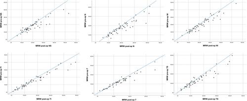 Figure 1 Scatter plots of mean MRW thickness values (µm; n = 54) before and after surgery in the nasal-superior (NS), nasal (N), nasal-inferior (NI), temporal-inferior (TI), temporal (T) and temporal-superior (TS) sector, respectively.