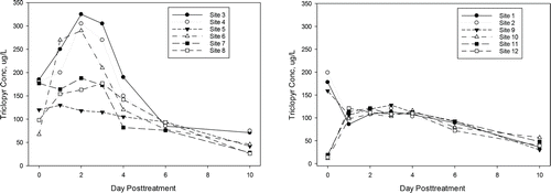 Figure 4 Triclopyr concentrations measured following treatment of 50 ha at 1500 μg/L on Gideons Bay in June 2012. The left panel represents sample sites where triclopyr was applied to larger treatment blocks. The right panel represents sample sites in the middle of bay outside of the treatment blocks (sites 9, 10, 11, and 12) and sites within a narrow treatment strip along an exposed shoreline (sites 1 and 2).