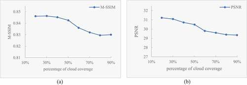 Figure 14. The M-SSIM and PSNR values of the results with different simulated cloud sizes.