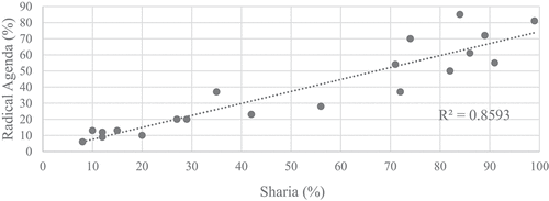 Figure 3. Support levels for Sharia versus the radical agenda.