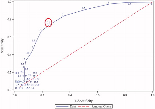 Figure 3. Receiver operating characteristic curve generated using logistic regression analysis. Numbers on curve represent different threshold values. A threshold of 2.5 (circled) corresponds to a sensitivity of 75% and a specificity of 74%. AUC = 0.80.