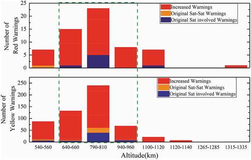 Figure 12. Increased warnings involving RSO satellites. The upper one is the increased red warnings and the lower one on the yellow warnings. The bar charts in the green box are for warnings due to the three hypothetical constellations, and the rest of the charts to the Starlink-like sub-constellations.