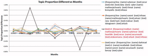 Figure 4. Topic proportion differences (month-to-month) vs. months.