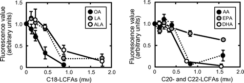 Fig. 3. Inhibition of AFL-oxLDL binding to 3S-CD36150–168 in the presence of various concentrations of unsaturated LCFAs.Note: Wells pretreated with 5 μM 3S-CD36150–168 were incubated with PBS-BSA containing 8 μg/mL of AFL-oxLDL in the absence and the presence of LCFAs at the concentrations indicated. Fluorescence values were obtained as described in the text. The mean fluorescence value for the wells pretreated with 3S-CD36150–168 and then treated with AFL-oxLDL alone was set at 1.0. Data are expressed as mean ± SD for three independent wells. AA, arachidonic acid; ALA, α-linolenic acid; DHA, docosahexaenoic acid; EPA, eicosapentaenoic acid; LA, linoleic acid; OA, oleic acid.