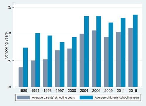 Figure 4. Average annual years of schooling of parents and children in urban areas.Source: drawn by author.