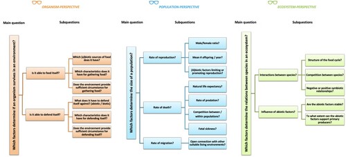 Figure 1. Ecological question agendas for the ‘organism-perspective’ (left), ‘population-perspective’ (middle) and ‘ecosystem-perspective’ (right).