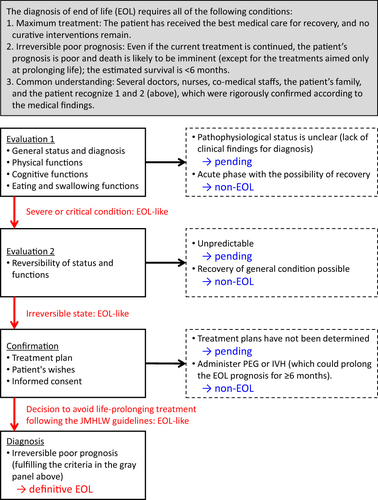 Figure 1 Criteria and final process for end-of-life diagnosis. This figure indicates the final process of EOL diagnosis; process (3) in the Study Setting section. The whole medical history and condition for each patient were confirmed in the EOL-CC. The conference considered three decision options for each patient, EOL, non-EOL, and pending. Non-EOL means that the patient is deemed to NOT be in the EOL state, whereas pending means that EOL or non-EOL state cannot be determined and additional examinations or considerations are needed.