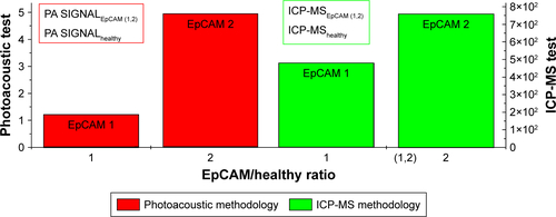 Figure S4 PA vs ICP-MS analysis: we calculated the PA signal ratio, as reported in the panel figure of the two analyzed samples (EpCAM 1 and EpCAM 2).Abbreviations: EpCAM, epithelial cell adhesion molecule; ICP-MS, inductively coupled plasma mass spectrometry; PA, photoacoustic.