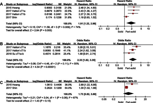 Figure 4 Forest plot of the survival for part-solid tumors versus pure-solid tumors in T1a-1b (≤2 cm) lung cancer. Including the OS (A), the RFS (B) and the DFS (C).Abbreviations: IV, inverse variance; CI, confidence interval; OS, overall survival; DFS, disease-free survival; RFS, recurrence-free survival.