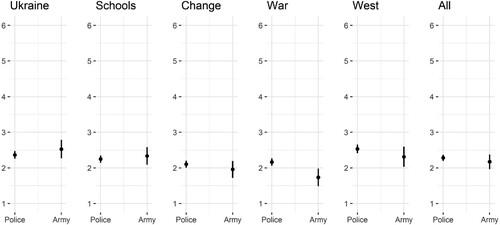 Figure 2. Assessment of the perceived accuracy of messages from Twitter.