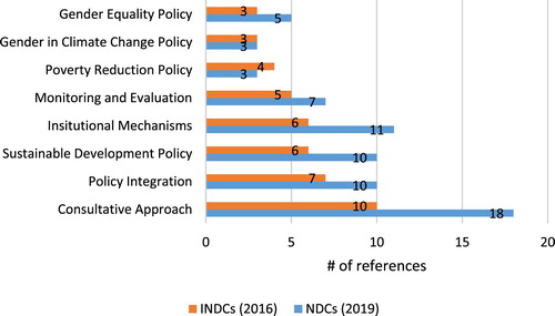 Figure 5: Gender references in national policy context, per NDCs and INDCs