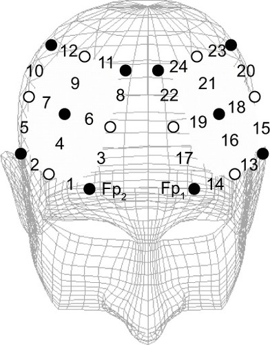 Figure 1 Channel positions for near-infrared spectroscopy. Changes in oxyhemoglobin concentration were measured at 24 sites in the bilateral frontal areas of the brain. Filled (black) circles and open (white) circles show the emitter and detector probes, respectively. The numbers show the location of the measured channels.