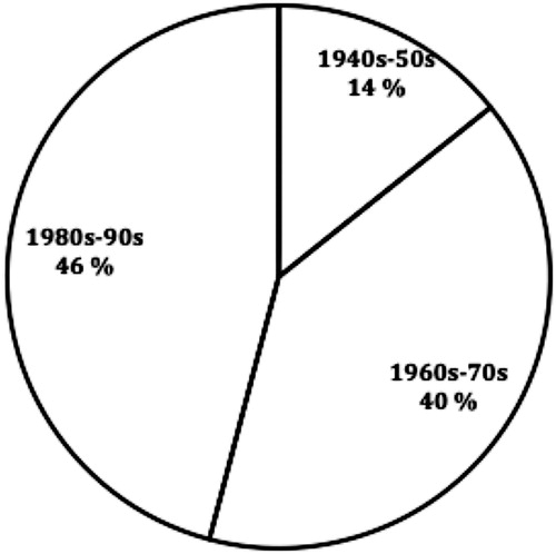 Figure 1. Percentage distribution of respondents according to birth year.
