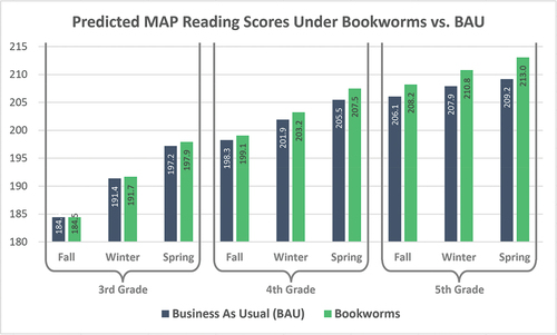 Figure 3. Predicted MAP reading scores under Bookworms vs. Business-as-usual curriculum