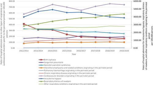 Figure 4 Rates of hospital admission for respiratory and cardiovascular disorders specific to the perinatal period in England stratified by type between 2012 and 2020.
