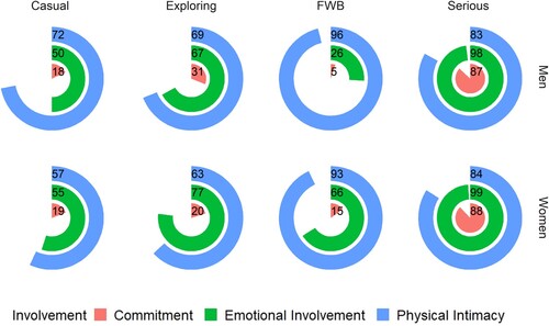 Figure 2. Type of involvement in different relationships