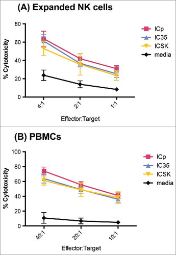 Figure 9. ADCC activity is not affected by moving the IL2 molecules to the light chains of the mAb. Comparison of ICp, IC35, and ICSK-mediated ADCC on: (A) Expanded NK cells and (B) PBMCs. Effector cells were co-incubated with 51Cr-loaded M21 tumor targets in the presence of 1 μg/mL (equivalent to 195 ng/mL IL2) ICp, IC35, or ICSK for 4 h at 37°C. Supernatants were harvested and the released 51Cr from lysed target cells was measured using a gamma counter. Percentage Cytotoxicity = [(experimental release − spontaneous release)/(maximum release − spontaneous Release)]×100. Error bars indicate SD of quadruplicate samples. Data are representative of three separate experiments.
