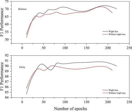 Figure 5. F1 score of GANCE with weighting loss and without it on the dataset CoNLL04. Weight loss indicates that the model adopts homoscedastic uncertainty to weight loss.