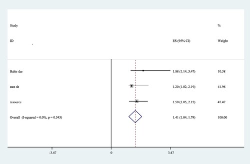 Figure 8. Forest plot for Sex as a determinant factor for pooled magnitude of viral load suppression among HIV positive patients attending ART clinics of Ethiopia, 2023.