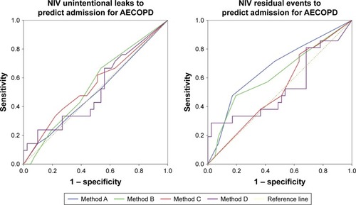 Figure 3 Receiving operator curves for the prediction of admission for AECOPD for each ventilator parameter according to methods A, B, C, and D.