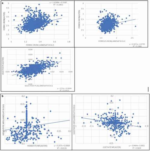 Figure 9. Graphs showing correlation b/n results obtained from pixel-level image processing of Landsat 8 OLI and ASTER (a) and correlation b/n results obtained from Landsat OLI, and ASTER MTMF (b).