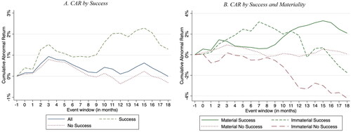 Figure 3. Cumulative Abnormal Returns after Engagements