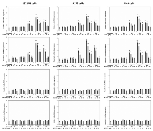 Figure 6. Effects of HDACis on IL-8 expression. 1321N1, A172 and NHA cells were treated with the indicated concentrations of drugs for the indicated times and total RNA was analyzed by real-time PCR. Data points represent the average of triplicate determinations ± SD. Statistical analyses were performed compared with respective untreated control cells. *p < 0.01; **p < 0.001; absence of asterisks, not significant.