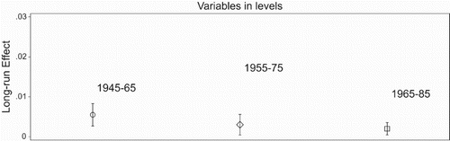 Figure A2. Point estimates and 95% confidence intervals for the three sample periods. Note: The figure shows the point estimate for the effect of a deviation in the vacancy rate from the national average for each sample period alongside the 95% confidence interval. The point estimates are from estimating equation (Equation5(5) ) on the three sample periods 1945–1965, 1955–1975 and 1965–1985 as in Table 1.